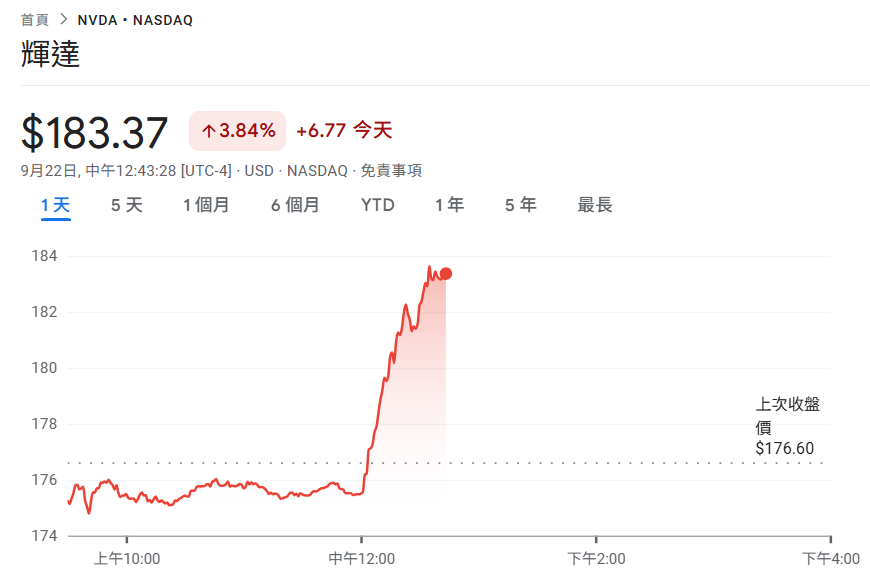 重磅!NVIDIA砸1,000億美元合作OpenAI、共建10GW AI資料中心,NVDA跳漲3.9%
