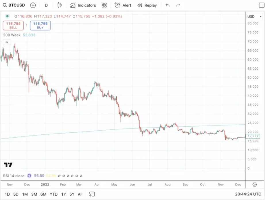 降息催化比特幣牛市最後階段:BTC 明年再次崩盤?