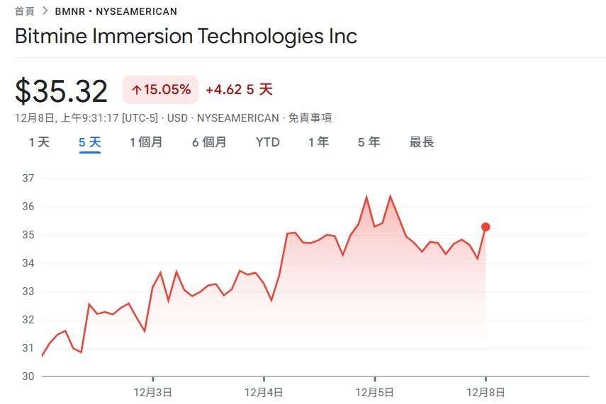 BitMine 加倉 13.8 萬枚以太坊、總持倉量突破 386 萬!Tom Lee:ETH 未來數月有望走強