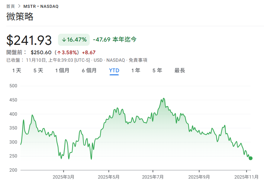 微策略花 4990 萬美元加倉 487 枚比特幣，MSTR 今年至今下跌 16% 創新低