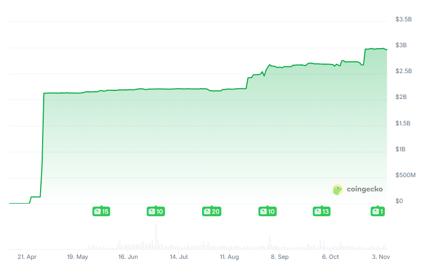 川普加密項目 WLFI 買入迷因幣 $1 當戰略儲備!放話讓 USD1 稱霸 Solana