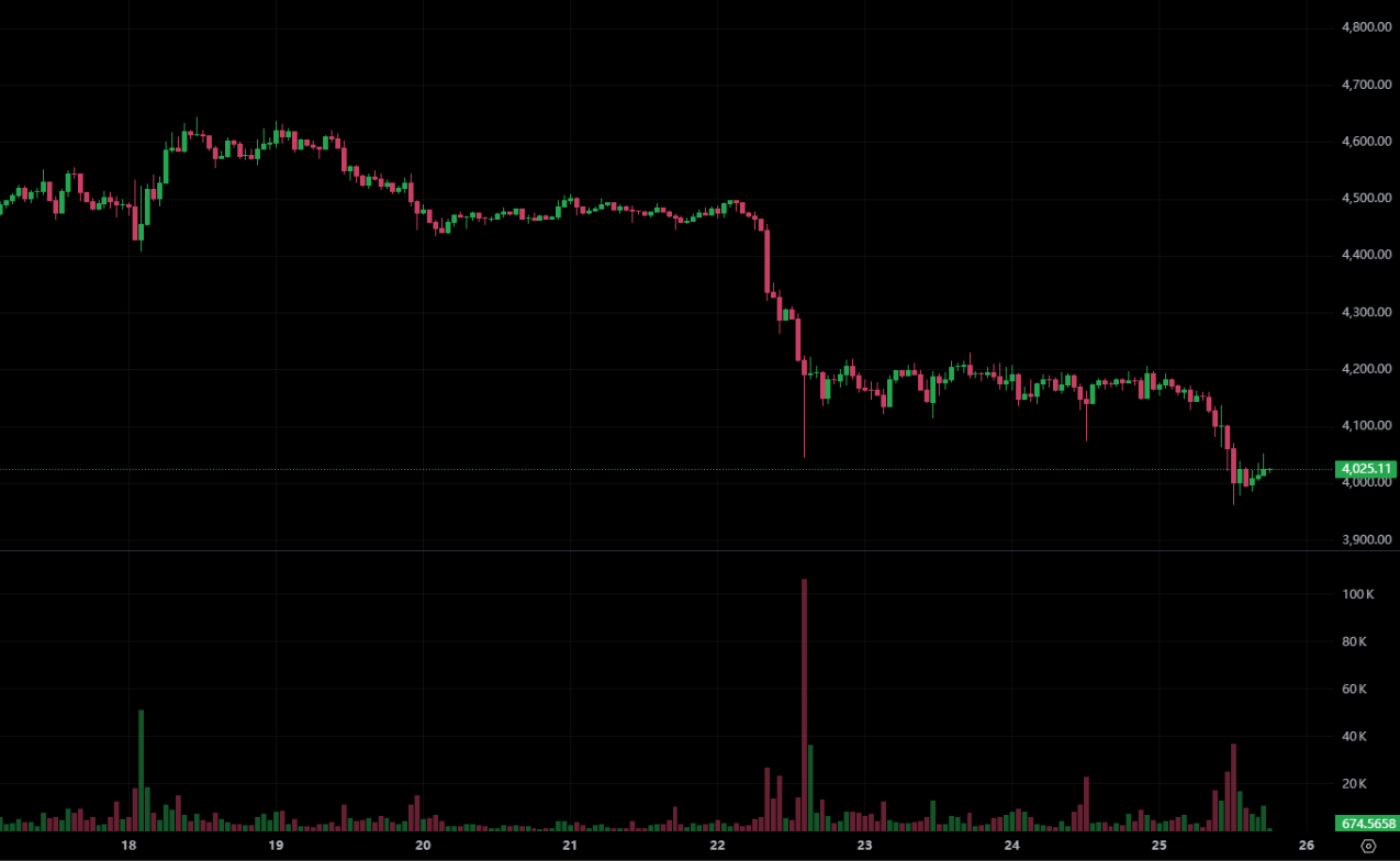 以太坊失守4,000美元跌破BitMine成本價!QCP Capital:Q4仍有機會反彈
