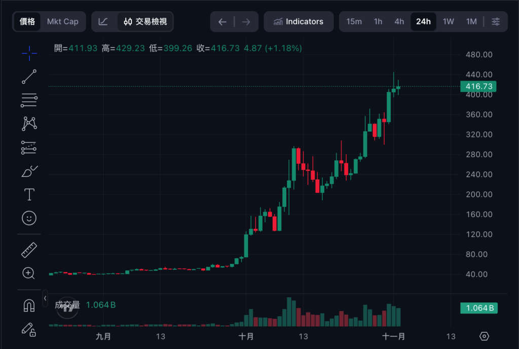 隱私幣新霸主》Zcash 公佈 Q4 發展藍圖聚焦四大目標,ZEC 市值超越門羅幣 XMR