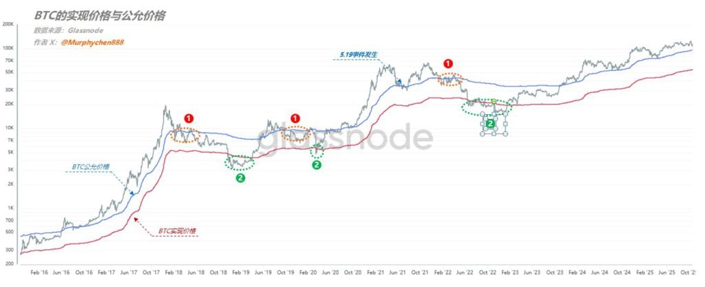 分析師:比特幣站不回11.2萬就沒理由看多、從BTC公允和實現價格看觸底了嗎?