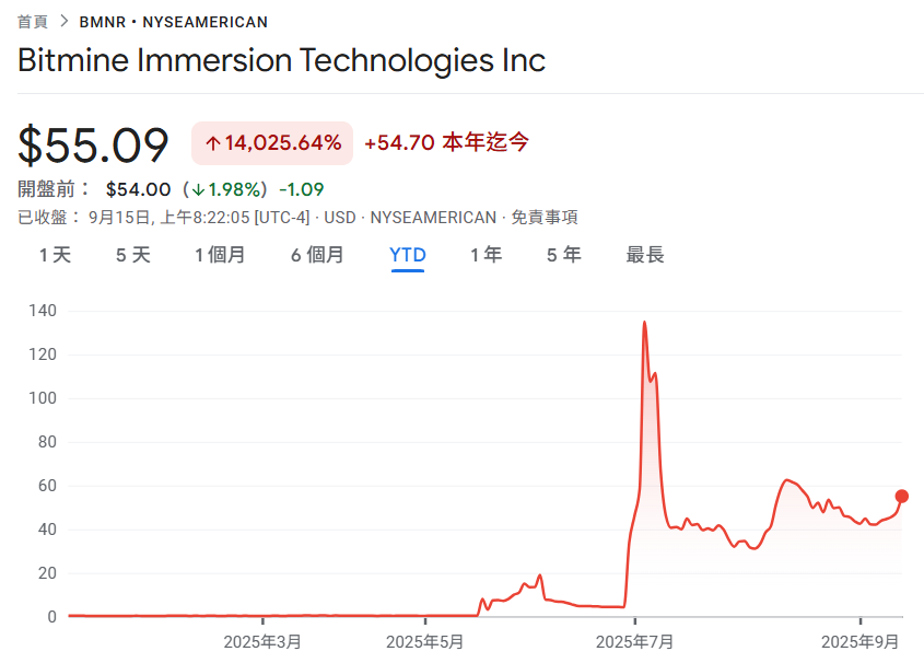 BitMine以太坊持倉突破215萬枚,股票BMNR今年狂飆140倍