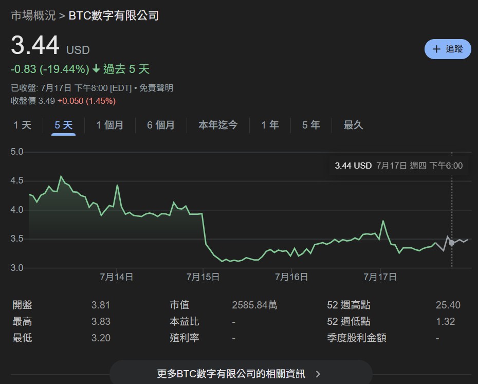比特幣挖礦沒救!礦企BTC Digital轉向以太坊:清倉BTC買ETH、壓注DeFi收益