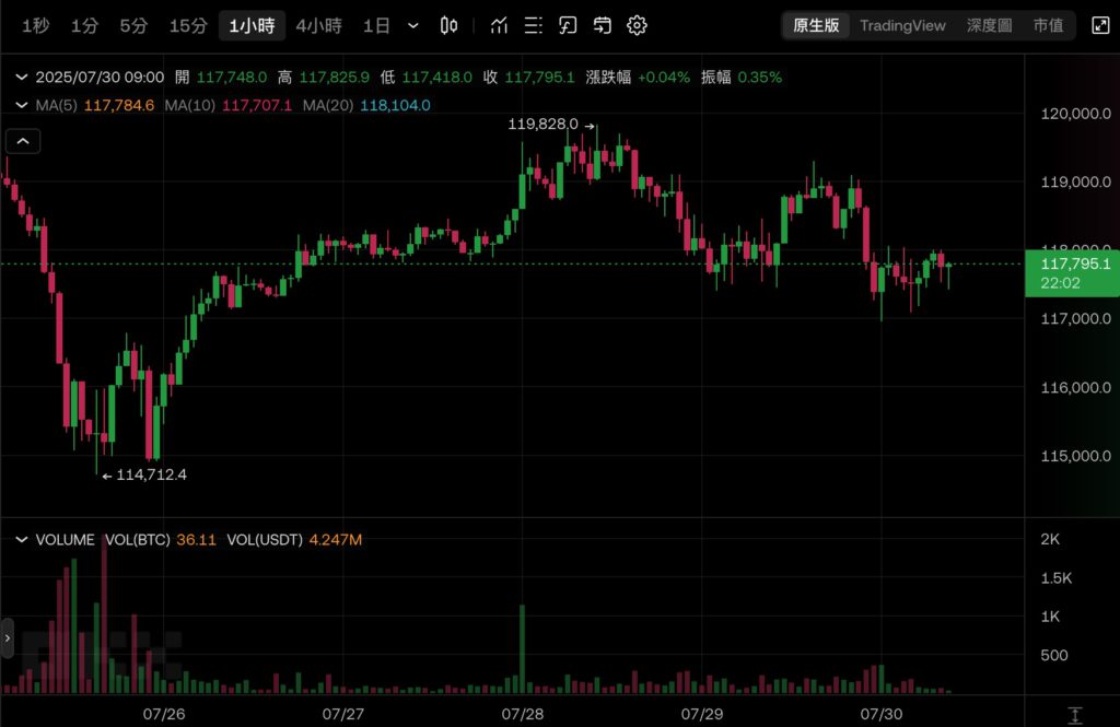 微策略 Strategy 再加倉 24.6 億美元比特幣!完成今年最大STRC優先股IPO、BTC跌破11.8萬鎂