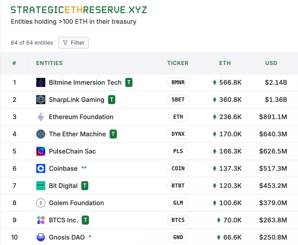 持幣最多 ETH 卻最慘?Bitmine 手握 56 萬枚以太坊,股價不到一個月反蒸發 80%