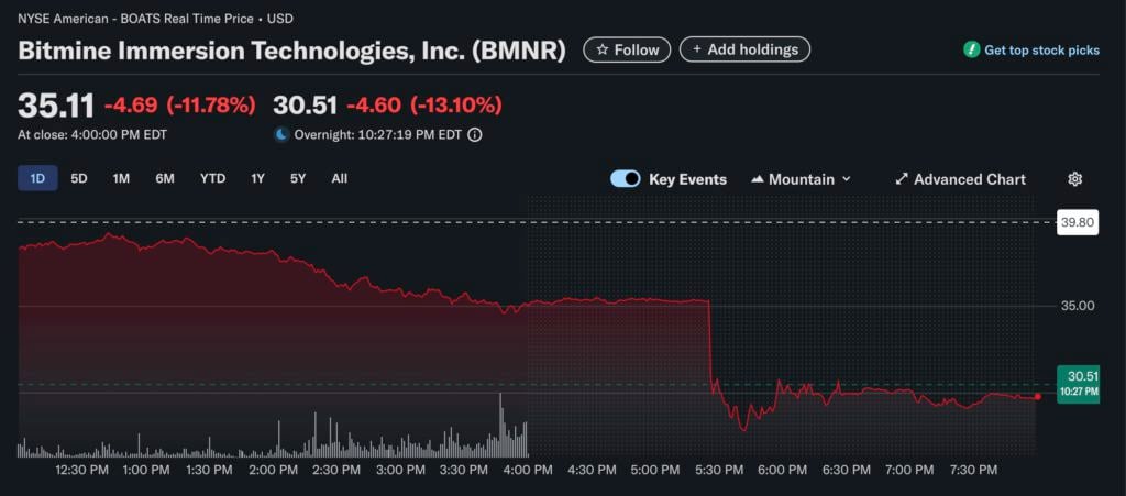 持幣最多 ETH 卻最慘?Bitmine 手握 56 萬枚以太坊,股價不到一個月反蒸發 80%