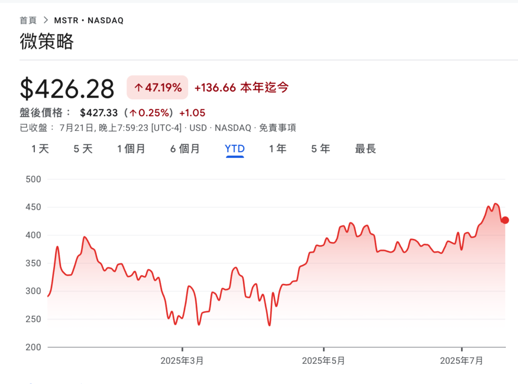微策略加倉7.4億美元比特幣,總持倉逼近61萬枚BTC、MSTR今年已漲50%