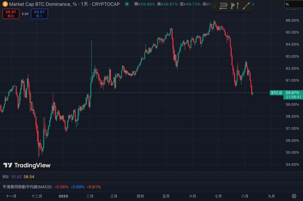 比特幣市佔率跌破60%創半年最低,新一輪「山寨季」要來了?