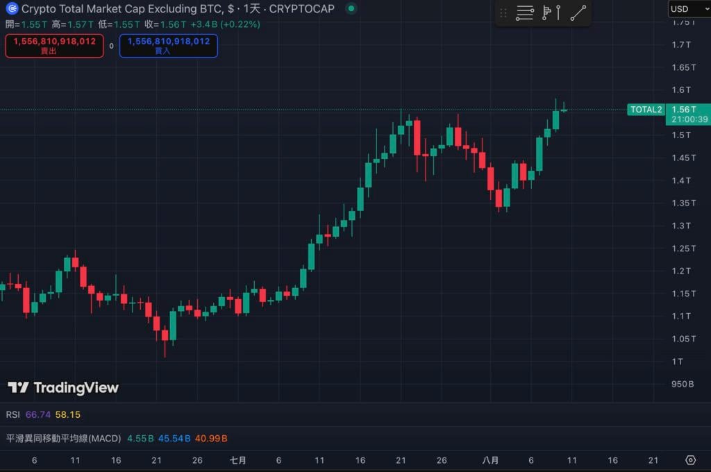 比特幣市佔率跌破60%創半年最低,新一輪「山寨季」要來了?