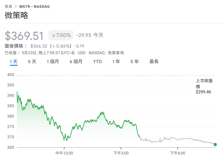 微策略再加倉4.27 億美元比特幣「持倉量破58萬枚」,BTC一度站回11萬美元