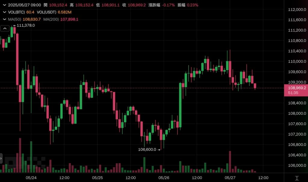微策略再加倉4.27 億美元比特幣「持倉量破58萬枚」,BTC一度站回11萬美元