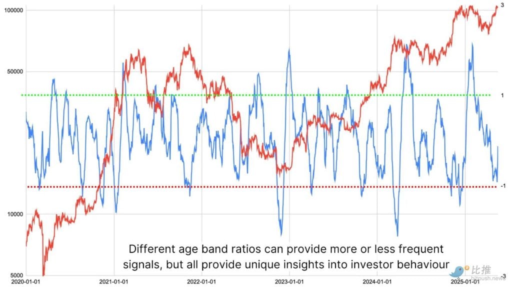 比特幣長期持有者開始出貨了嗎?