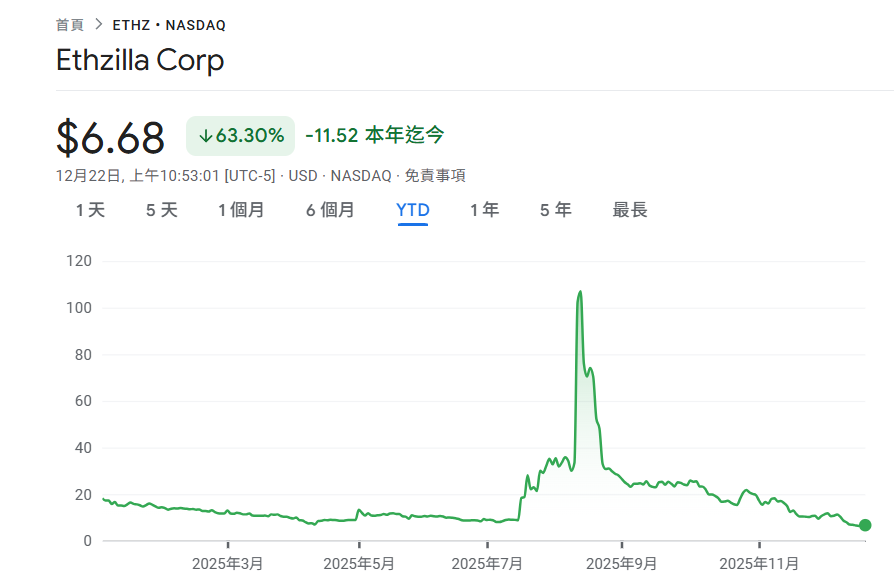 以太坊財庫 ETHZilla 出售 24,291 枚 ETH 還債:從 DAT 轉向 RWA 代幣化