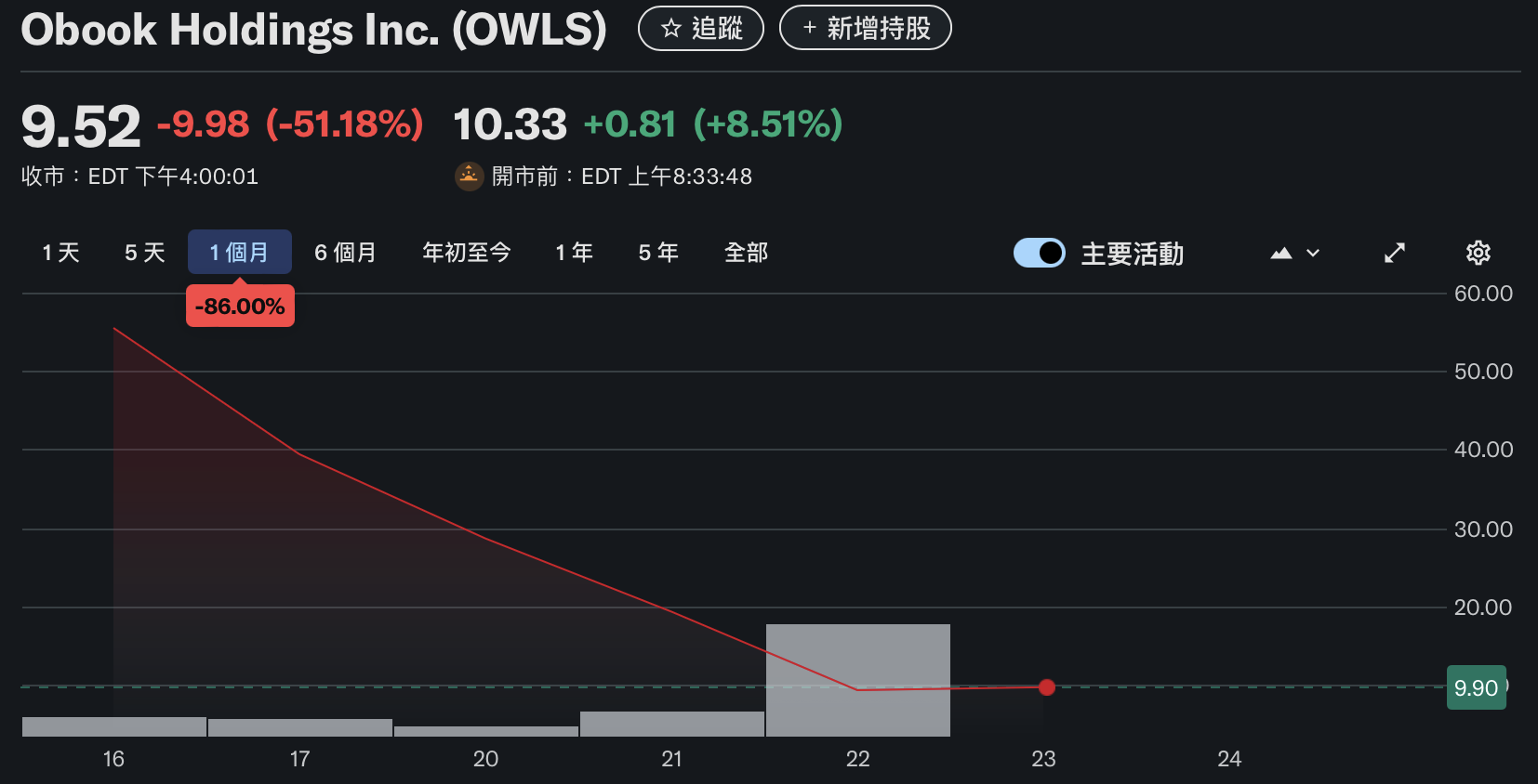 奧丁丁（OwlTing）母公司 OBOOK 跌破10美元！上市納斯達克一周已吐回85%