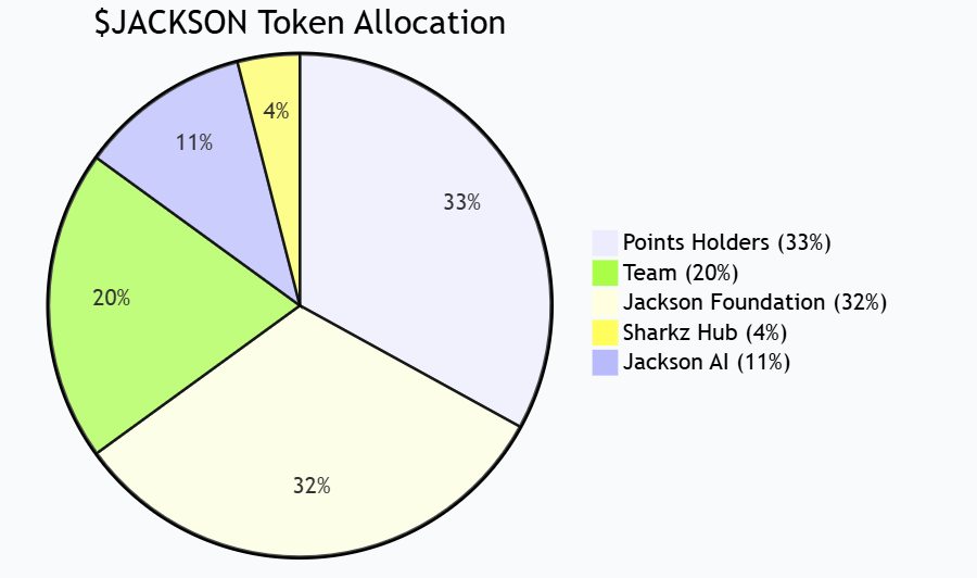 Sui生態遊戲協議Jackson.io發行原生代幣$JACKSON,首階段24%TGE活動正式啟動
