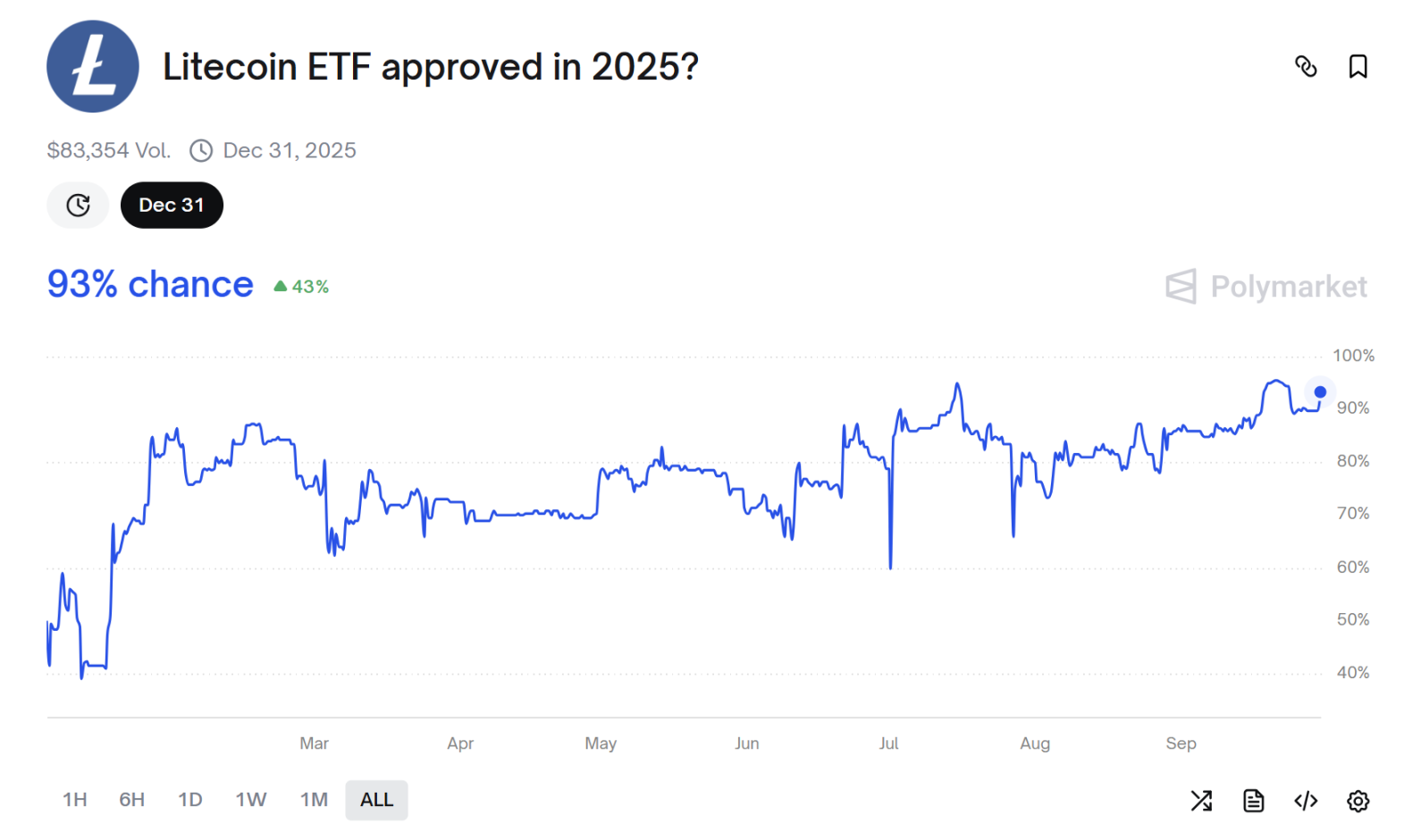 LTC、SOL 現貨 ETF 十月通過機率破90%，山寨幣迎 SEC 最終裁決