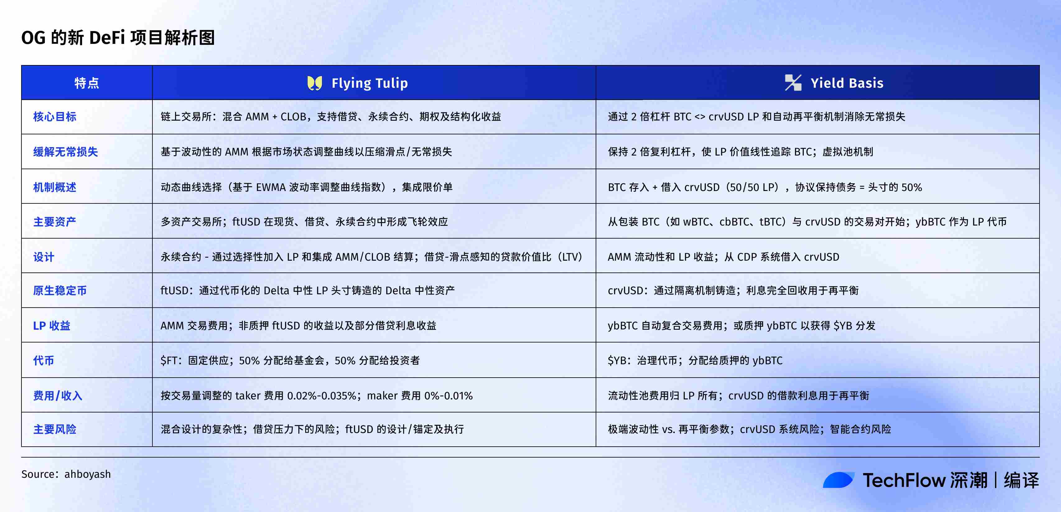 DeFi OG 的新項目盤點:Curve 創辦人打造 BTC 池,Andre Cronje 要建全能交易所
