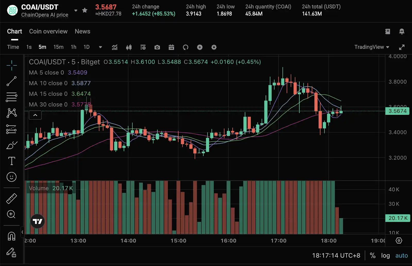 揭秘 ChainOpera AI 爆紅背後的邏輯:精準踩中週期,FDV 超過 40 億美元