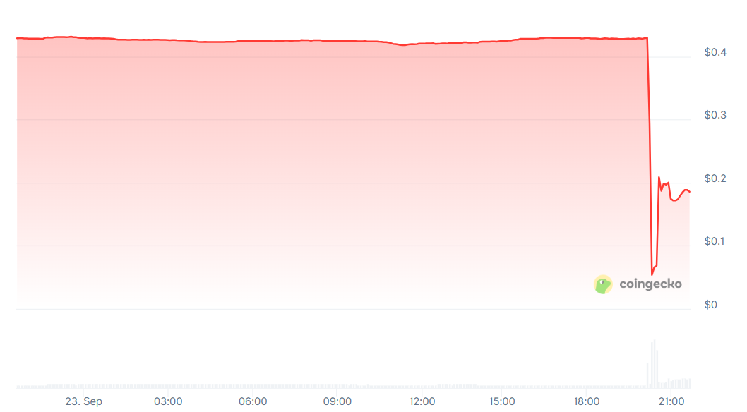 Web3孵化器Seedify跨鏈橋遭駭客攻擊!$SFUND應聲暴跌,創辦人緊急懸賞求救