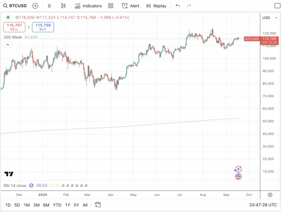 降息催化比特幣牛市最後階段：BTC 明年再次崩盤？
