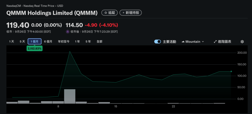 SEC 開槍!暫停加密儲備公司 QMMM、SDM 股票交易:涉價格操縱與炒作