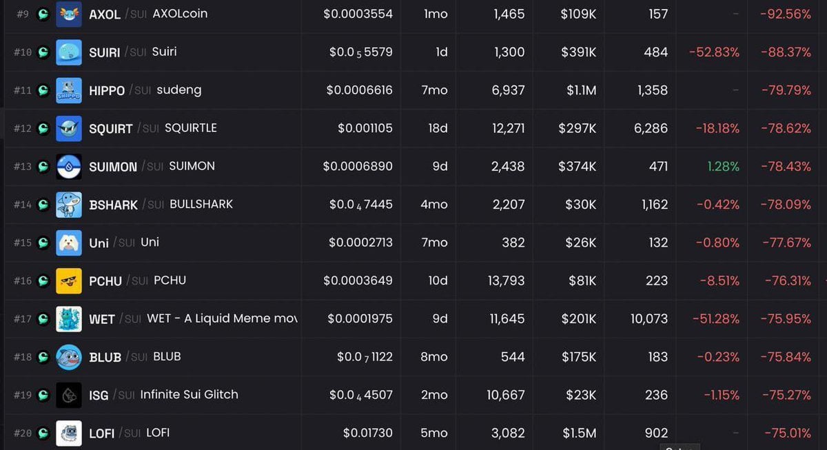 SUI 鏈上協議 Cetus 流動性池疑遭駭！交易對異常暴跌70%以上