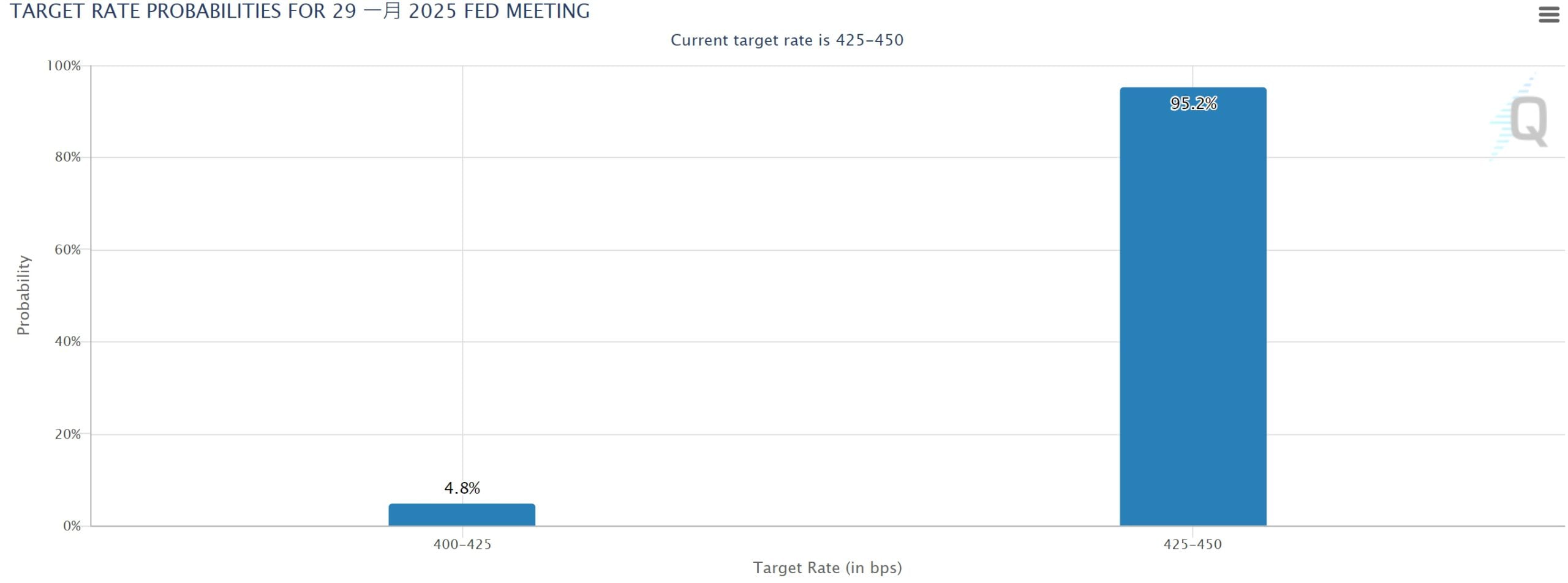 美銀示警：川普高關稅計劃或加劇通膨，聯準會今年恐不再降息