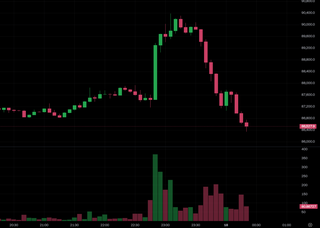 比特幣衝高回落跌破 8.7 萬美元、以太坊失守 $2,900!麻吉大哥持續做多一周虧損 340 萬美元