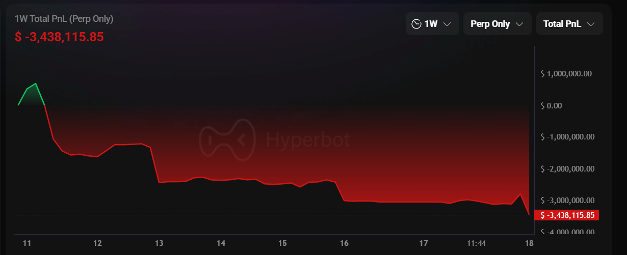 比特幣衝高回落跌破 8.7 萬美元、以太坊失守 $2,900!麻吉大哥持續做多一周虧損 340 萬美元
