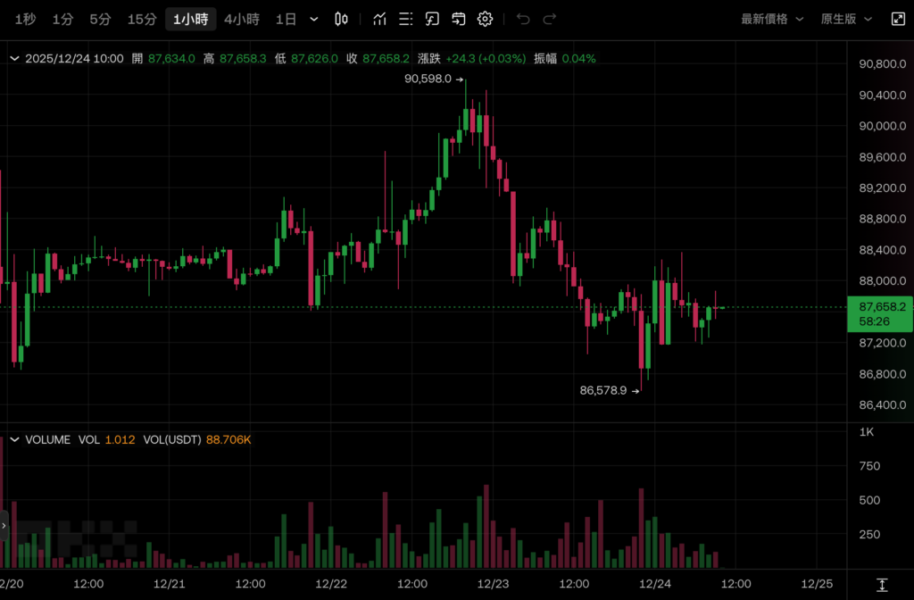 比特幣回落 8.7 萬、科技股助標普 500 再寫新高，明年一月不降息機率破八成