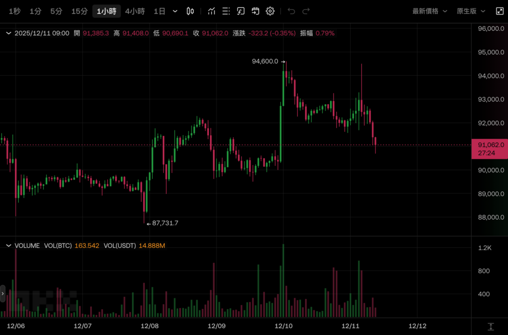 比特幣衝高回落跌破 9.1 萬美元,Fed降息1碼後鮑爾怎麼說?