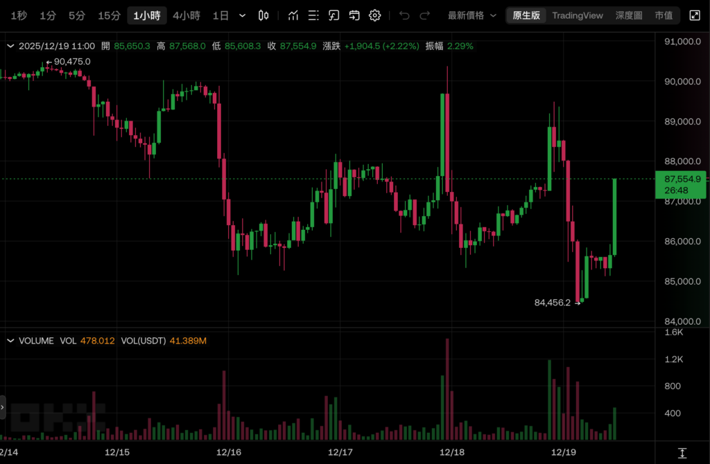 日本央行「升息一碼至0.75%」利率創 30 年新高,比特幣衝上 87500 美元