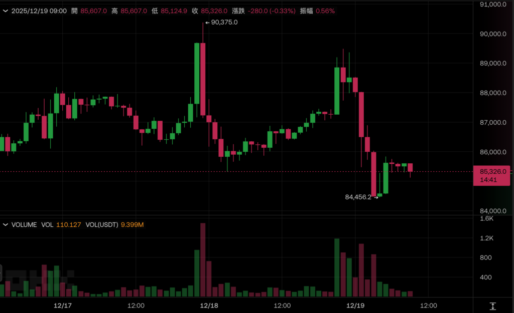 比特幣跌不停捅穿 8.5 萬美元!日本央行料今加息,注意套利平倉再掀拋售