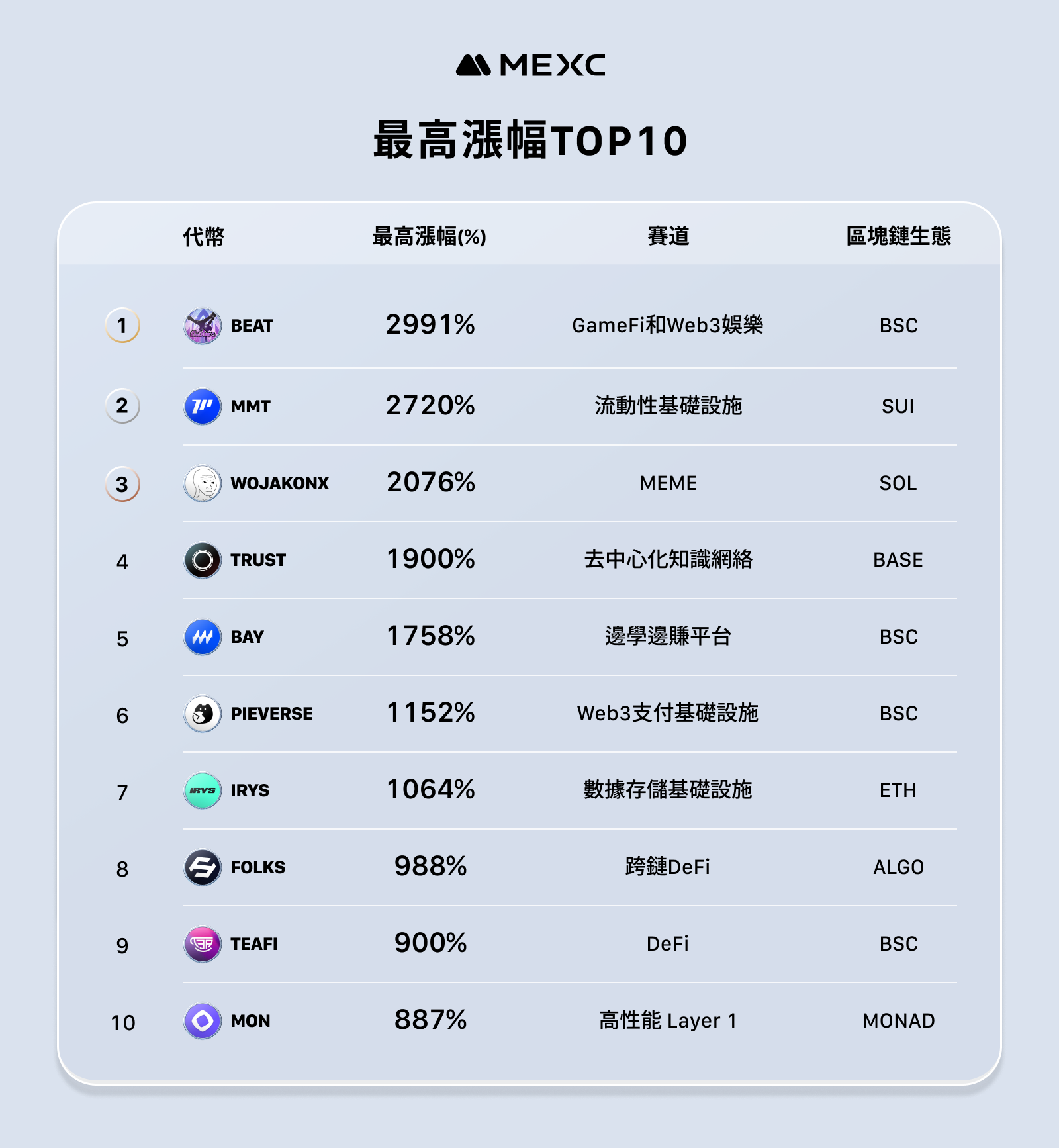 MEXC 公佈 11 月營運報告——新上線代幣平均最高漲幅達 1329%