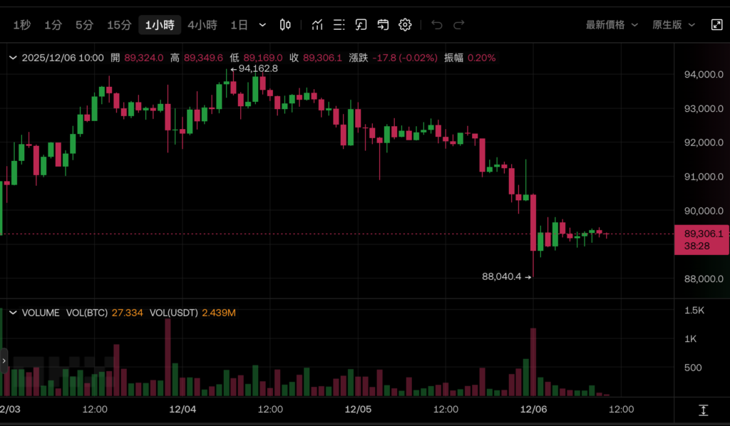 比特幣插針8.8萬美元!CoinShares:BTC 儲備公司投機泡沫已破裂,下週Fed降息能救嗎