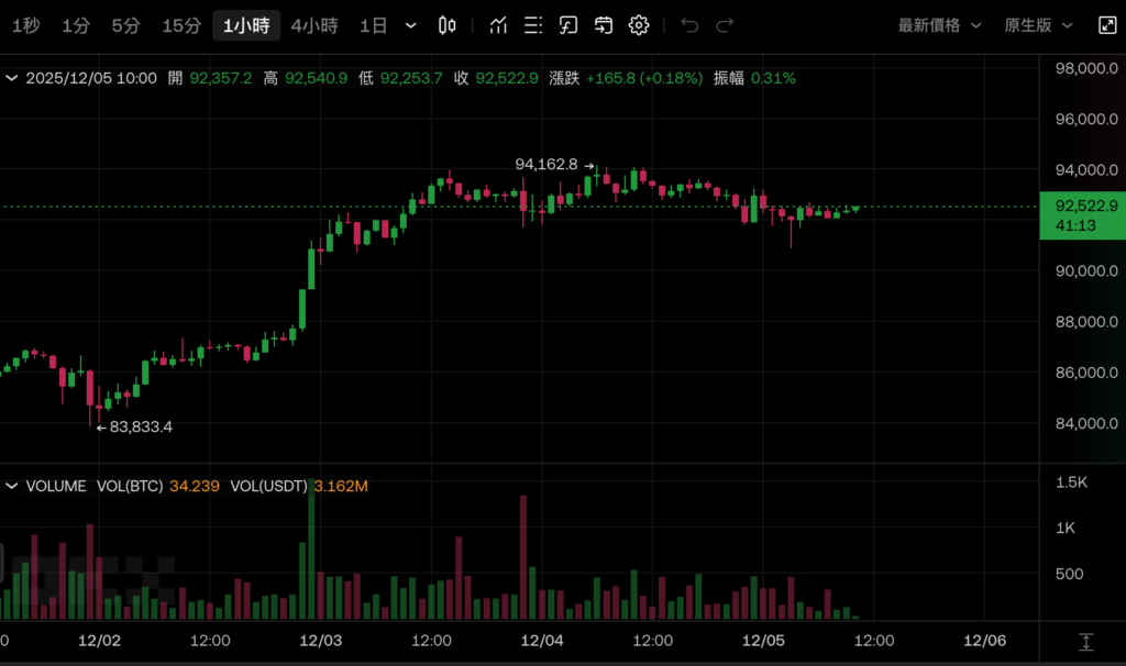摩根大通喊比特幣明年上看 17 萬美元,短期緊盯微策略 mNAV 1 這條紅線