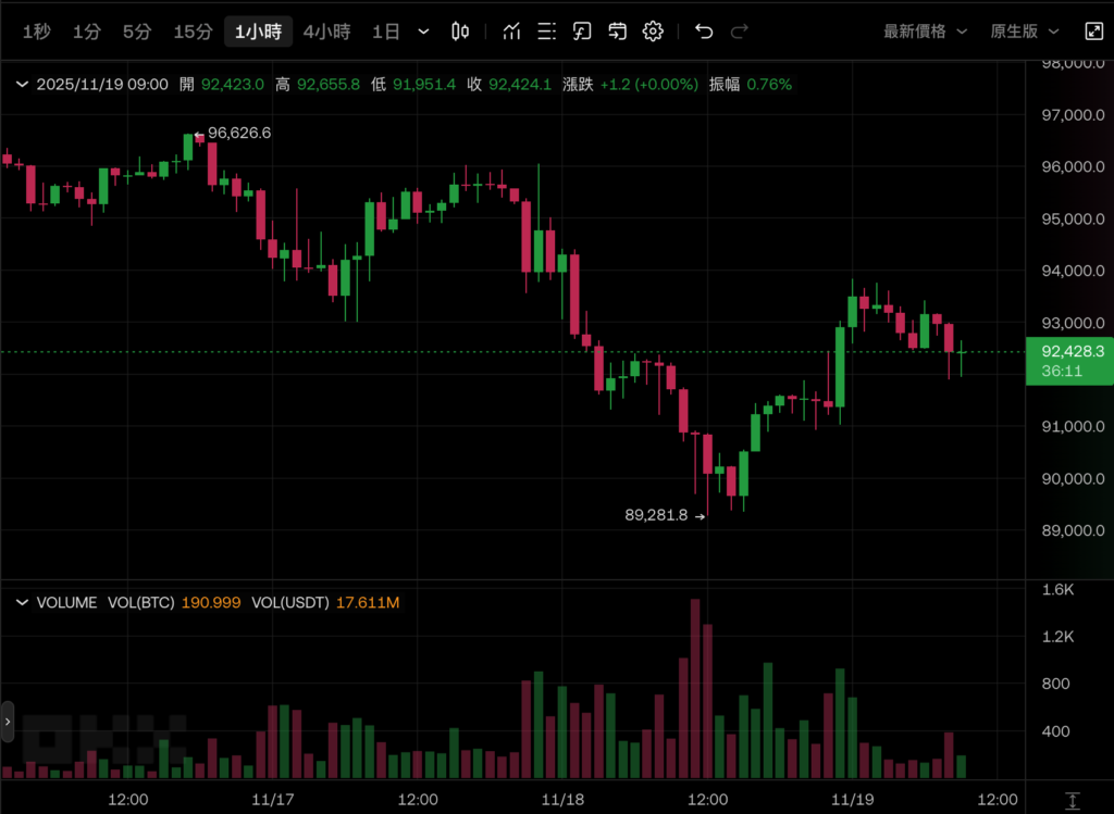 比特幣站回9.2萬美元》Bitwise 投資長高喊BTC歷史級買點、Tom Lee：ETH本週將築底反攻